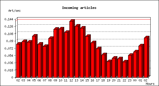 Incoming articles
