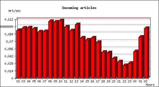 Incoming articles