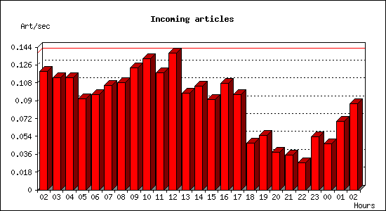 Incoming articles
