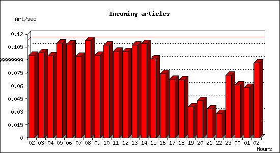 Incoming articles