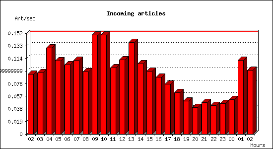 Incoming articles