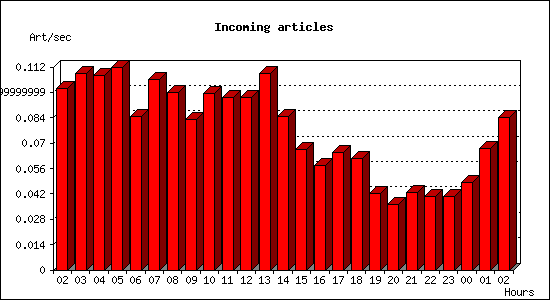 Incoming articles