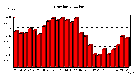 Incoming articles