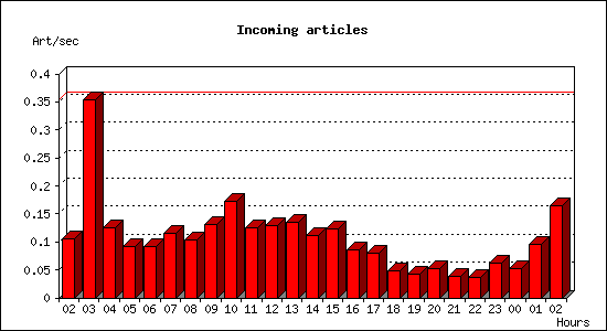Incoming articles