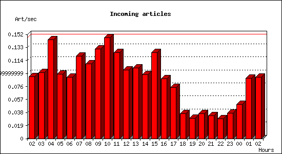Incoming articles