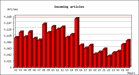 Incoming articles