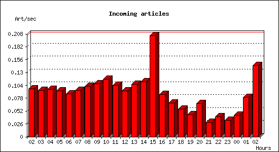 Incoming articles