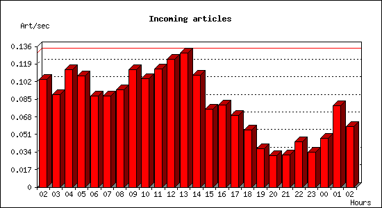Incoming articles
