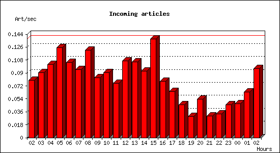 Incoming articles