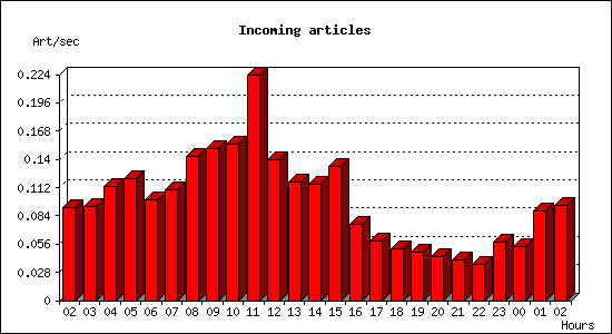 Incoming articles