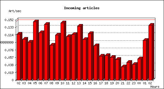 Incoming articles