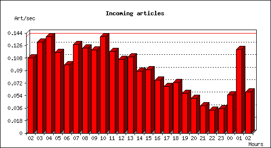 Incoming articles