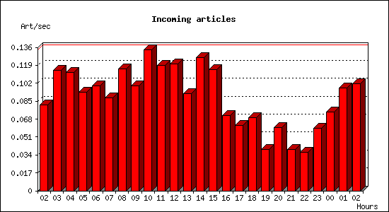 Incoming articles