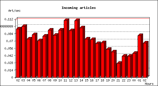 Incoming articles