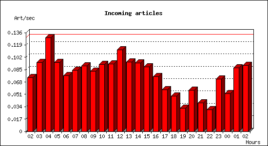 Incoming articles