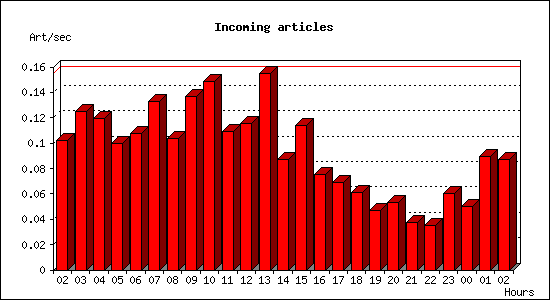 Incoming articles