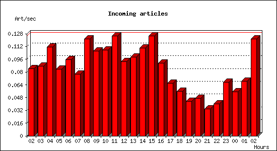 Incoming articles