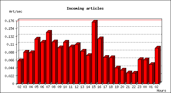 Incoming articles