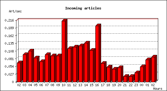 Incoming articles