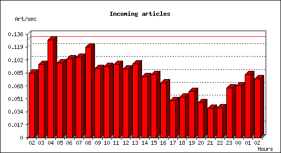Incoming articles
