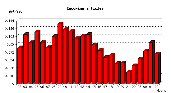 Incoming articles