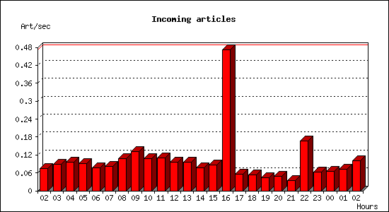 Incoming articles