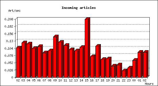 Incoming articles