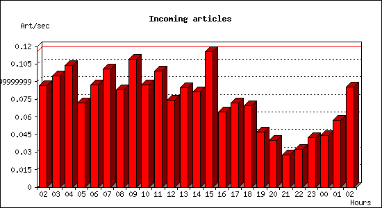 Incoming articles
