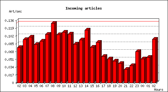 Incoming articles