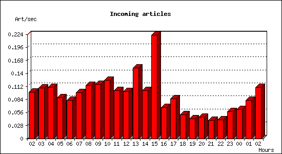 Incoming articles