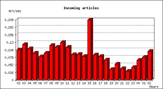 Incoming articles