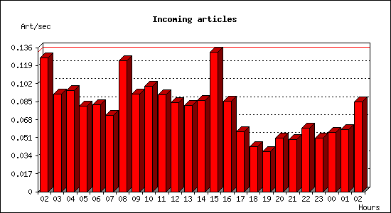 Incoming articles