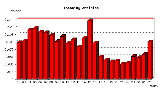 Incoming articles