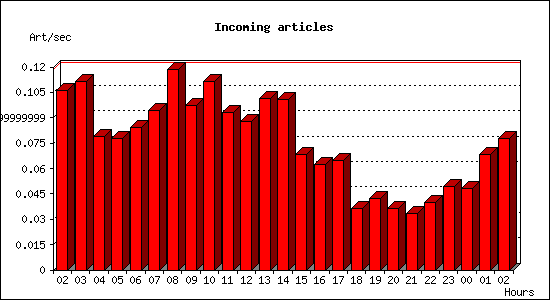 Incoming articles