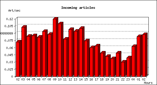 Incoming articles