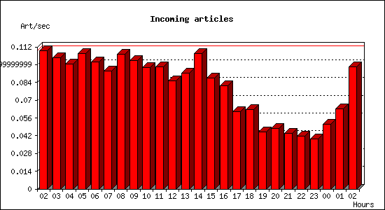 Incoming articles
