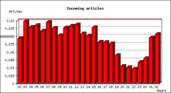Incoming articles