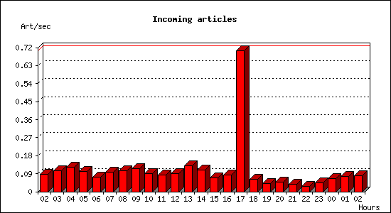Incoming articles