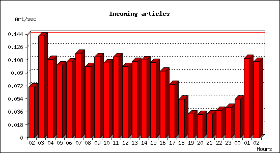 Incoming articles