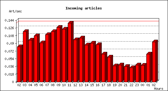 Incoming articles