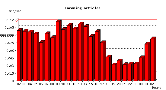 Incoming articles