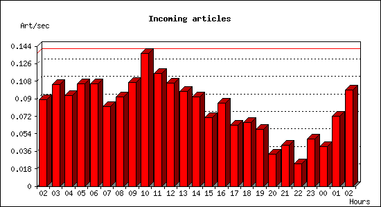 Incoming articles