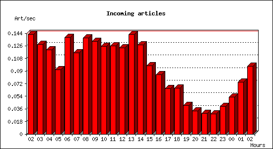 Incoming articles