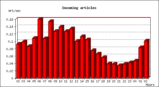 Incoming articles