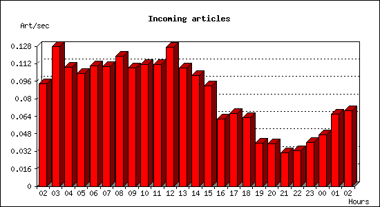 Incoming articles