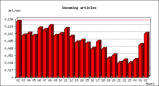 Incoming articles