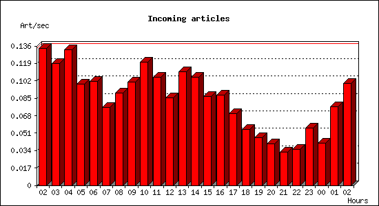 Incoming articles