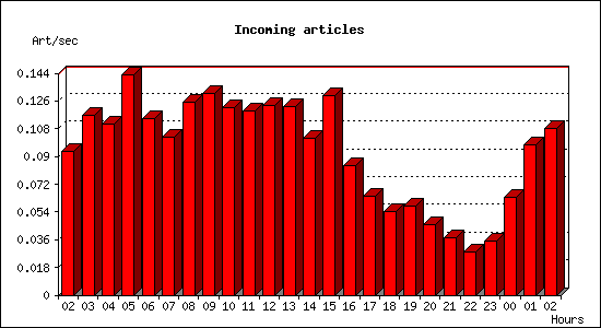 Incoming articles