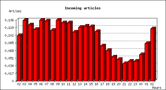 Incoming articles