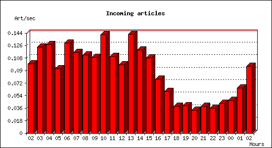 Incoming articles
